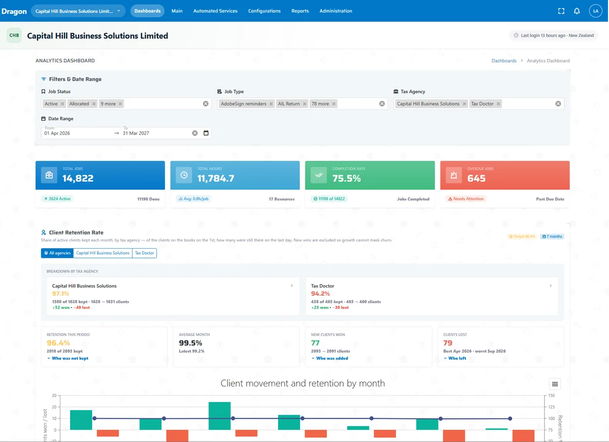 The Dragon analytics dashboard: filters, job totals, completion rate and client retention by tax agency