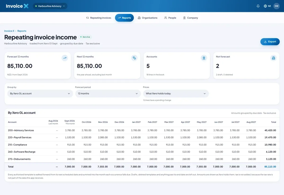 The repeating-invoice income forecast by Xero account